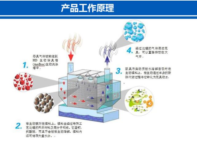 除臭劑的工（gōng）作原理是什麽（me）？