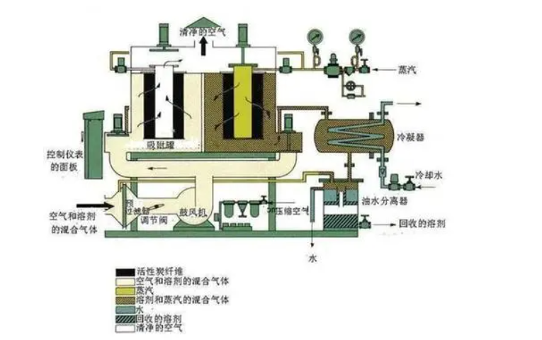 十二種常見的廢氣處理方法（上）