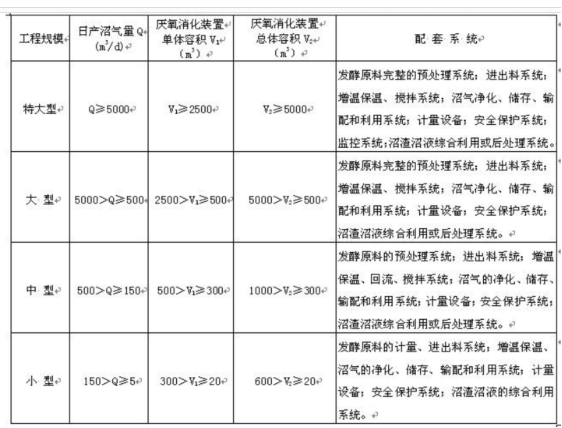 沼氣工程國家分類標準